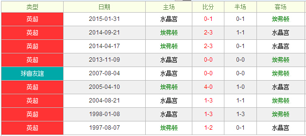 埃弗顿vs水晶宫前瞻:埃弗顿降盘趋势难取三分