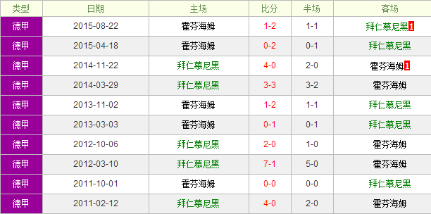 拜仁vs霍芬海姆前瞻：拜仁大幅让步值得肯定