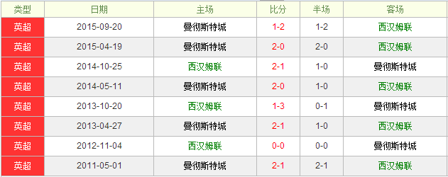 西汉姆联vs曼彻斯特城前瞻:摇滚主帅摇落蓝月亮