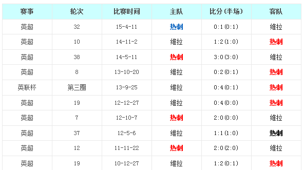 托特纳姆热刺vs阿斯顿维拉前瞻：大热白百合难刺维拉人