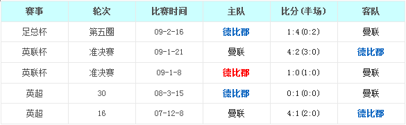 德比郡vs曼彻斯特联前瞻：范加尔足总杯再度续命