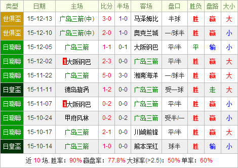 广岛三箭vs河床前瞻：河床整体实力要强