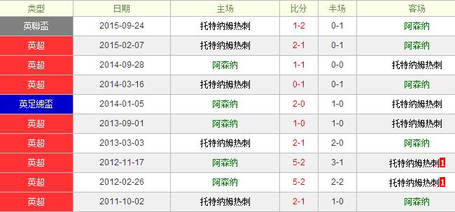 阿森纳vs托特纳姆热刺前瞻:阿森纳赢下德比战