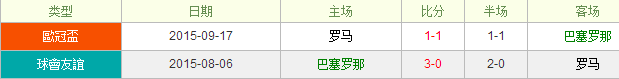巴塞罗那vs罗马前瞻：巴萨延续连胜势头