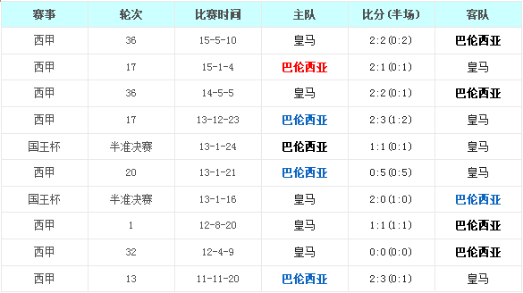 巴伦西亚vs皇家马德里前瞻：蝙蝠军团难以高飞
