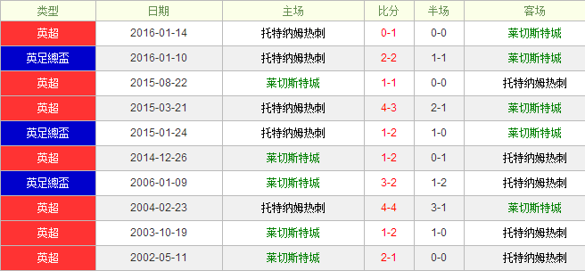 莱切斯特城vs热刺前瞻:热刺让幅有限仍不看好