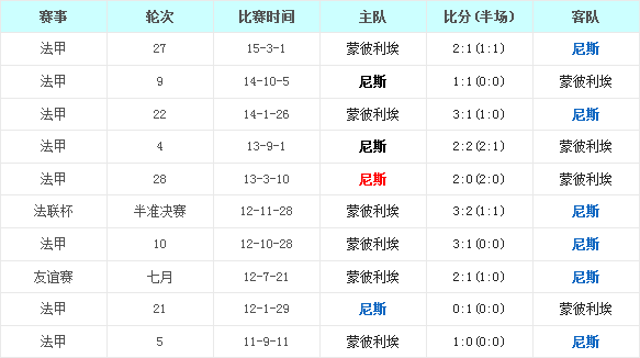 尼斯vs蒙彼利埃前瞻：蒙彼利埃昂首归来