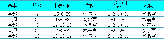 水晶宫vs切尔西前瞻:德比战蓝军欲雪前耻