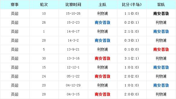 南安普敦vs利物浦前瞻：常规时间难见分晓