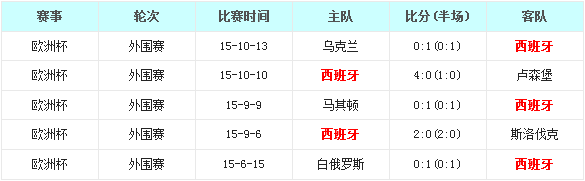 西班牙vs英格兰前瞻:斗牛军团无望‘赢’格兰